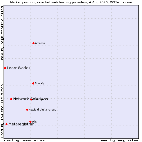 Market position of Network Solutions vs. Metaregistrar vs. LearnWorlds