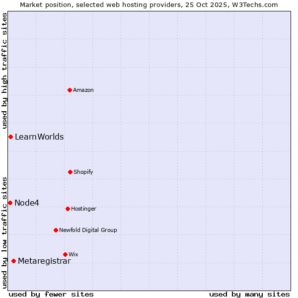 Market position of Metaregistrar vs. LearnWorlds vs. Node4