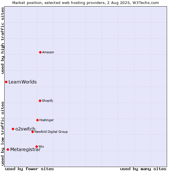 Market position of o2switch vs. Metaregistrar vs. LearnWorlds