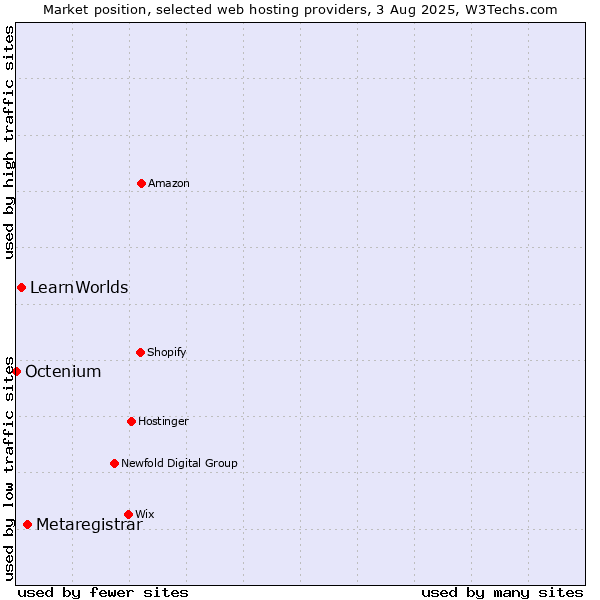 Market position of Metaregistrar vs. LearnWorlds vs. Octenium
