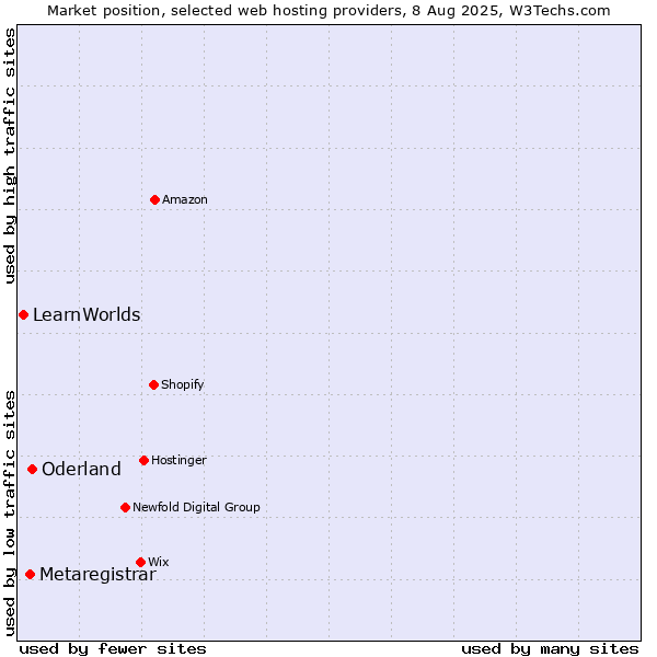 Market position of Oderland vs. Metaregistrar vs. LearnWorlds