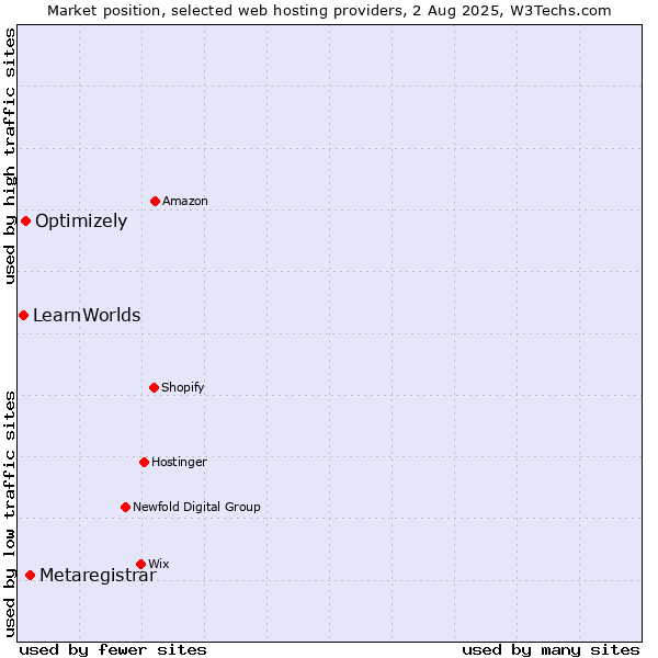 Market position of Metaregistrar vs. Optimizely vs. LearnWorlds