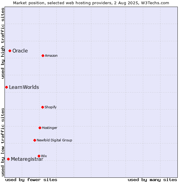 Market position of Oracle vs. Metaregistrar vs. LearnWorlds