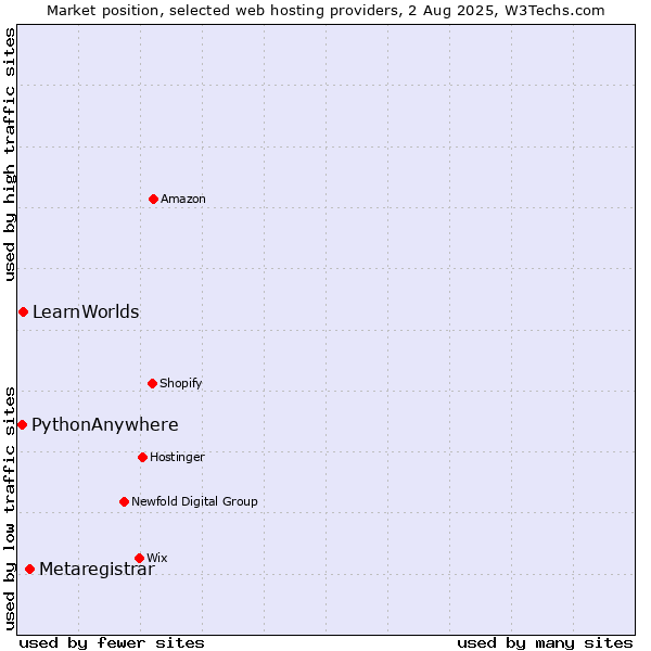 Market position of Metaregistrar vs. LearnWorlds vs. PythonAnywhere