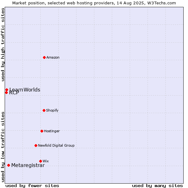 Market position of Metaregistrar vs. LearnWorlds vs. RCP