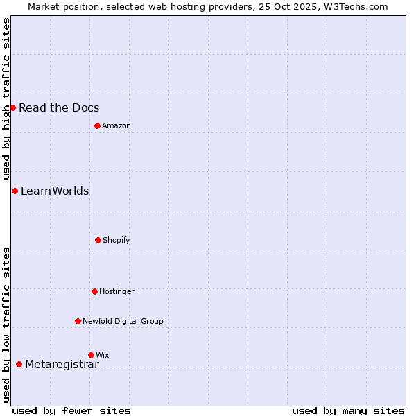 Market position of Metaregistrar vs. LearnWorlds vs. Read the Docs