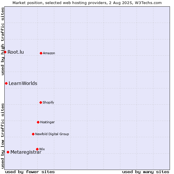 Market position of Metaregistrar vs. LearnWorlds vs. Root.lu