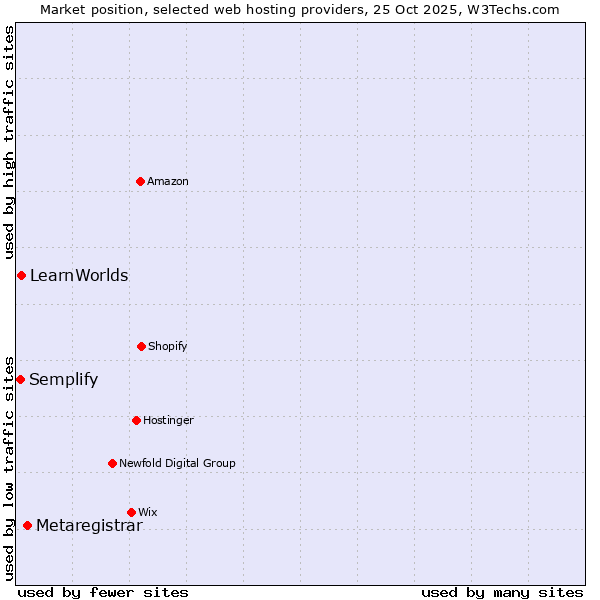 Market position of Metaregistrar vs. LearnWorlds vs. Semplify