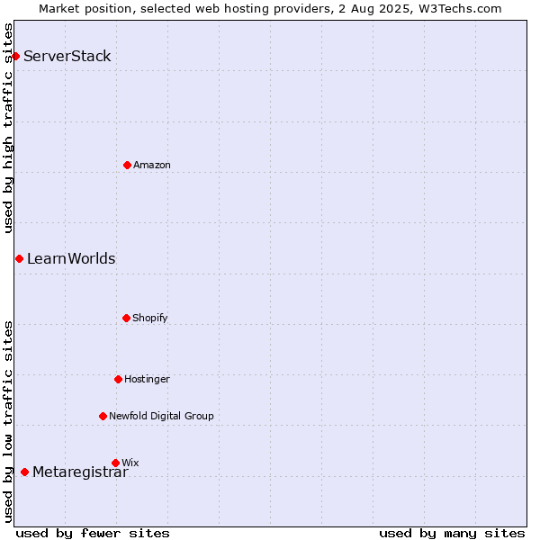 Market position of Metaregistrar vs. LearnWorlds vs. ServerStack