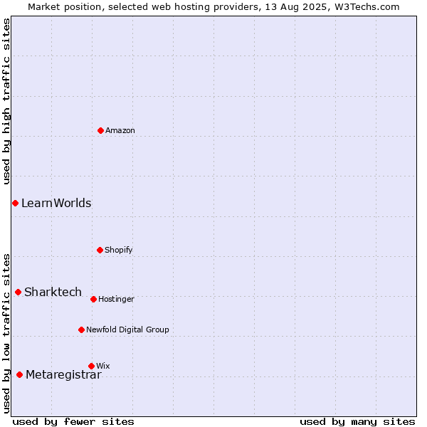 Market position of Metaregistrar vs. Sharktech vs. LearnWorlds