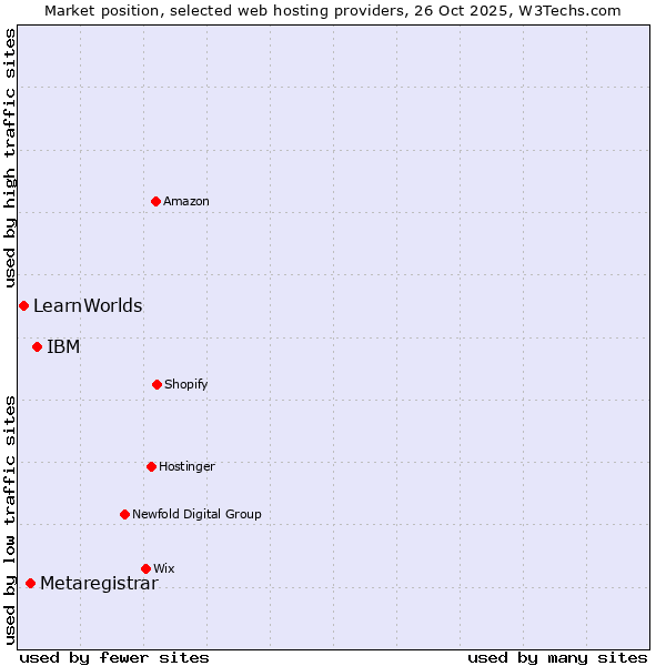 Market position of IBM vs. Metaregistrar vs. LearnWorlds