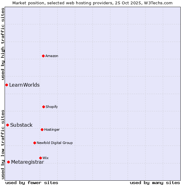 Market position of Metaregistrar vs. Substack vs. LearnWorlds