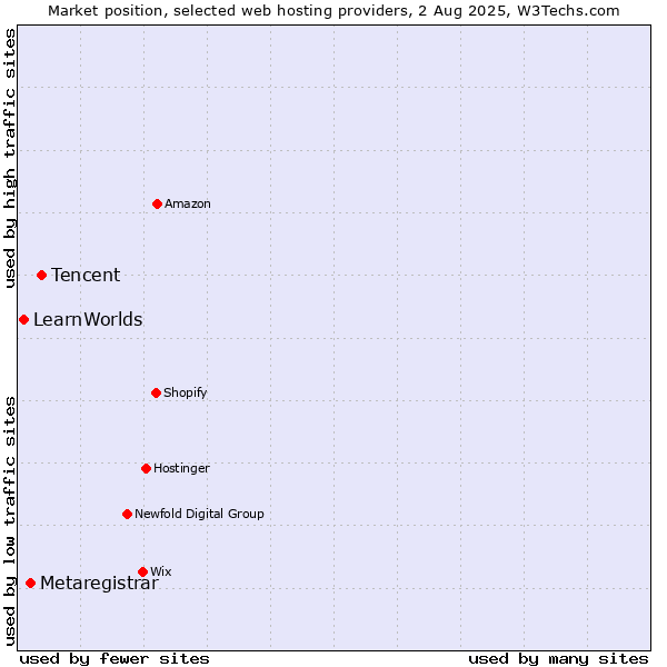 Market position of Tencent vs. Metaregistrar vs. LearnWorlds