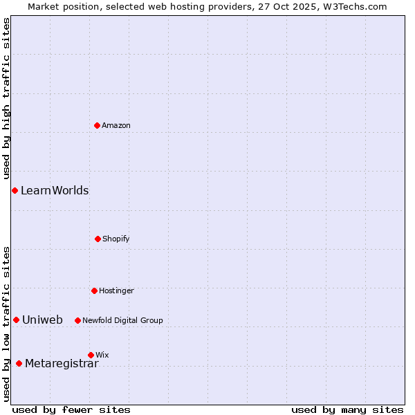 Market position of Metaregistrar vs. Uniweb vs. LearnWorlds
