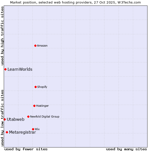 Market position of Metaregistrar vs. LearnWorlds vs. Utabweb