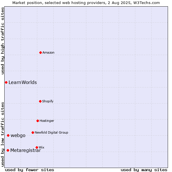 Market position of webgo vs. Metaregistrar vs. LearnWorlds