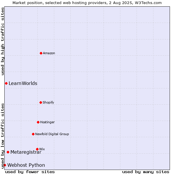 Market position of Metaregistrar vs. LearnWorlds vs. Webhost Python