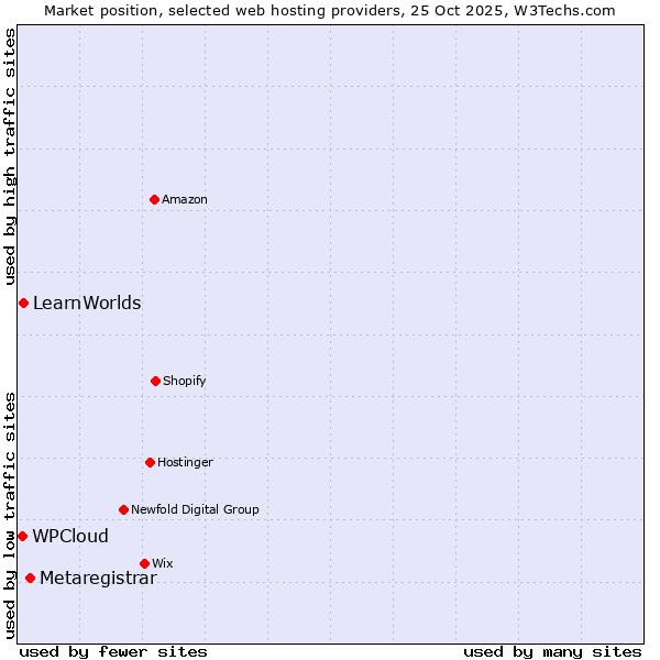 Market position of Metaregistrar vs. LearnWorlds vs. WPCloud