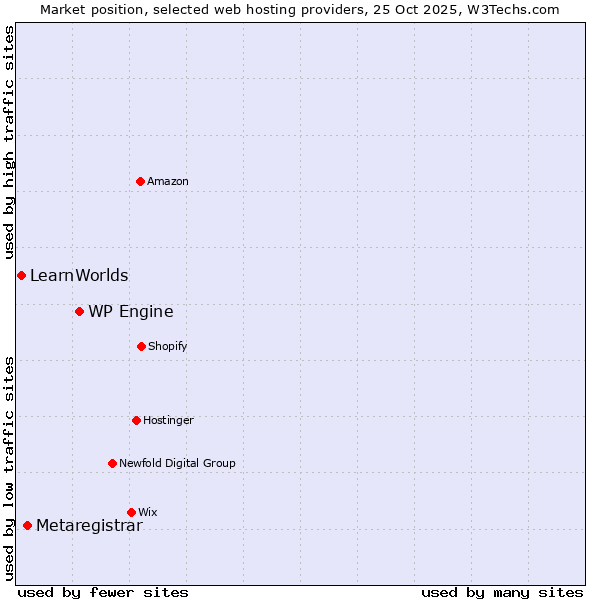 Market position of WP Engine vs. Metaregistrar vs. LearnWorlds