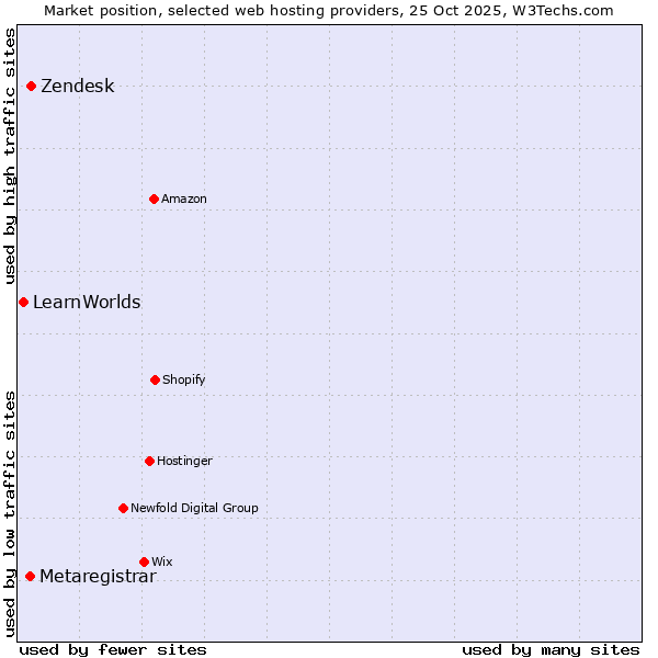 Market position of Zendesk vs. Metaregistrar vs. LearnWorlds