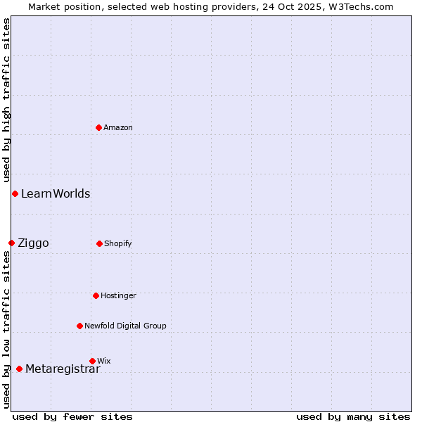 Market position of Metaregistrar vs. LearnWorlds vs. Ziggo