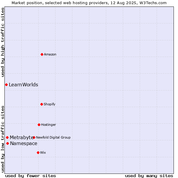 Market position of Namespace vs. Metrabyte vs. LearnWorlds
