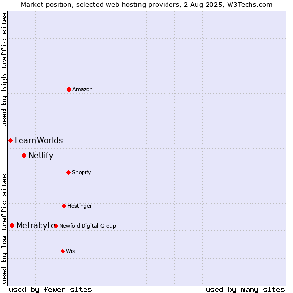 Market position of Netlify vs. Metrabyte vs. LearnWorlds