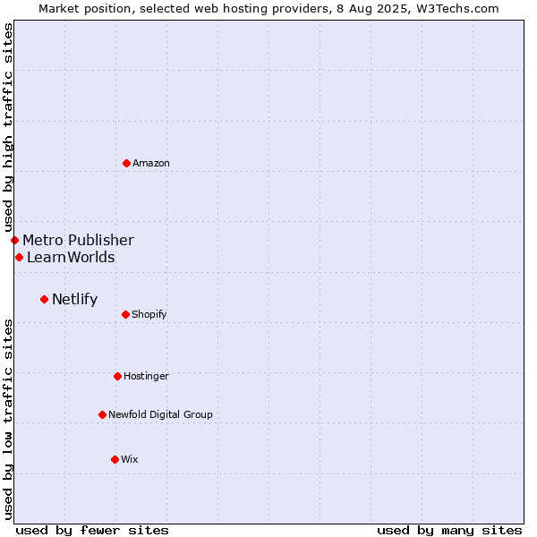 Market position of Netlify vs. LearnWorlds vs. Metro Publisher