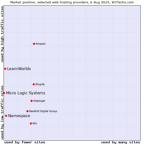 Market position of Namespace vs. LearnWorlds vs. Micro Logic Systems