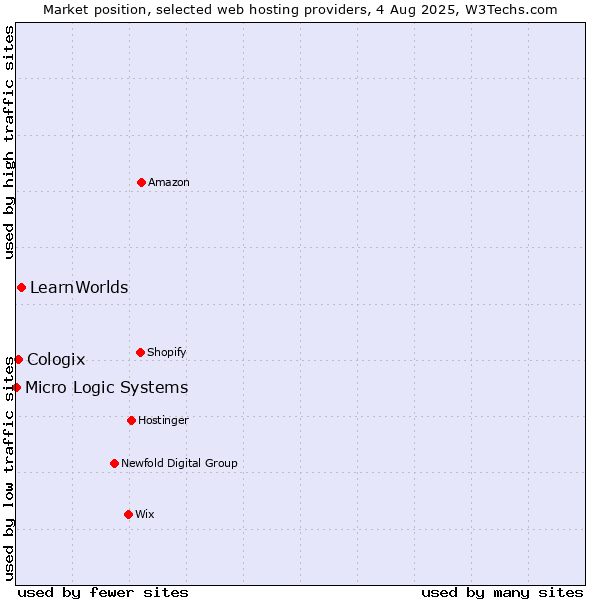 Market position of LearnWorlds vs. Cologix vs. Micro Logic Systems