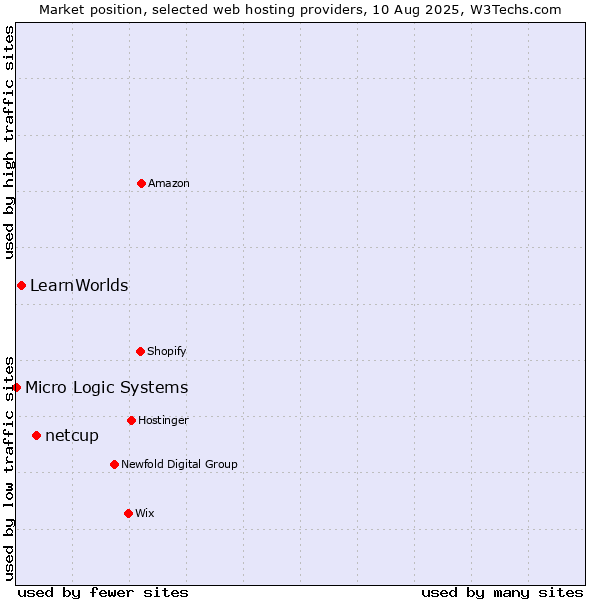 Market position of netcup vs. LearnWorlds vs. Micro Logic Systems