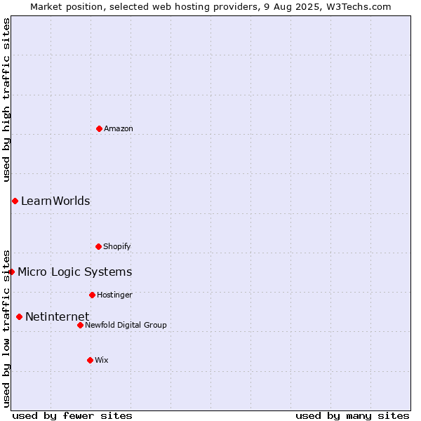 Market position of Netinternet vs. LearnWorlds vs. Micro Logic Systems