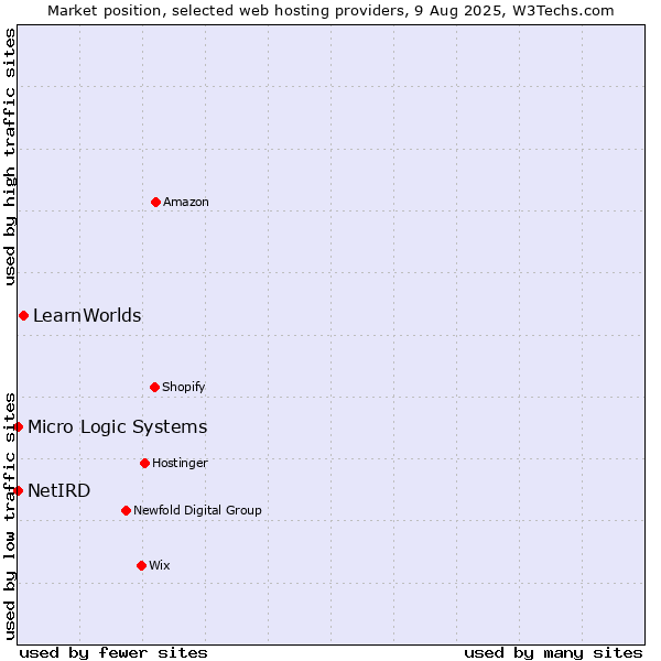 Market position of LearnWorlds vs. NetIRD vs. Micro Logic Systems