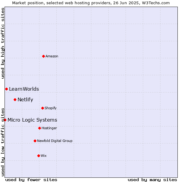 Market position of Netlify vs. LearnWorlds vs. Micro Logic Systems