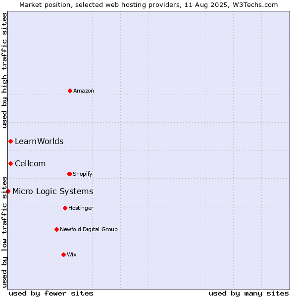 Market position of Cellcom vs. LearnWorlds vs. Micro Logic Systems