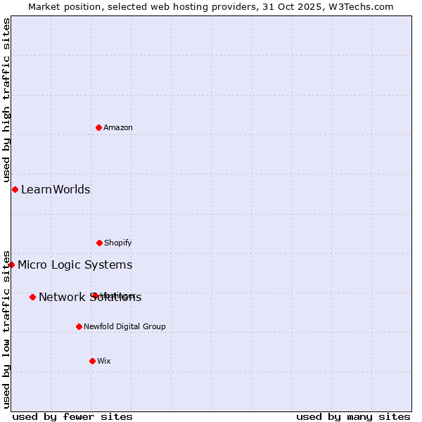 Market position of Network Solutions vs. LearnWorlds vs. Micro Logic Systems