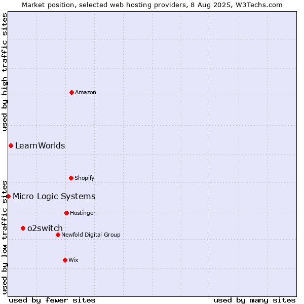 Market position of o2switch vs. LearnWorlds vs. Micro Logic Systems