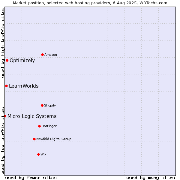 Market position of Optimizely vs. LearnWorlds vs. Micro Logic Systems