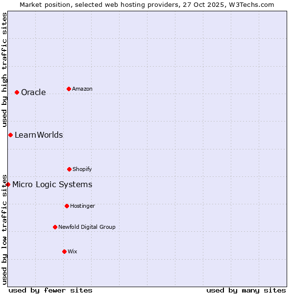 Market position of Oracle vs. LearnWorlds vs. Micro Logic Systems
