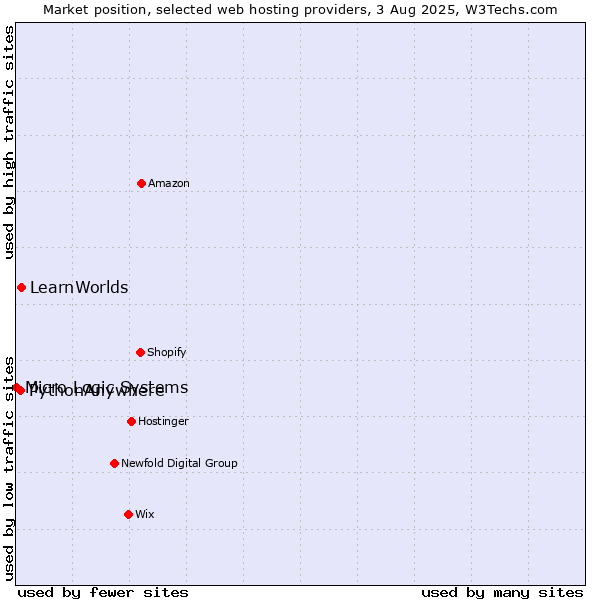 Market position of LearnWorlds vs. PythonAnywhere vs. Micro Logic Systems