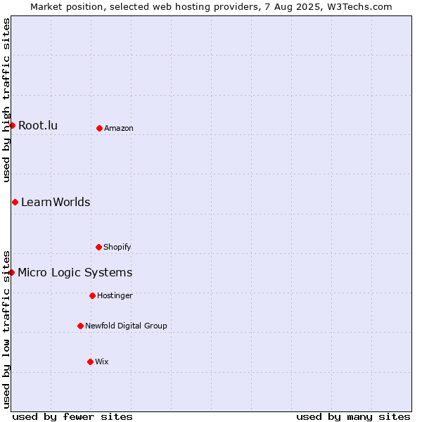 Market position of LearnWorlds vs. Root.lu vs. Micro Logic Systems
