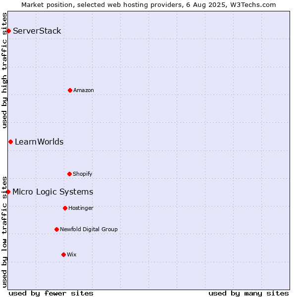 Market position of LearnWorlds vs. ServerStack vs. Micro Logic Systems
