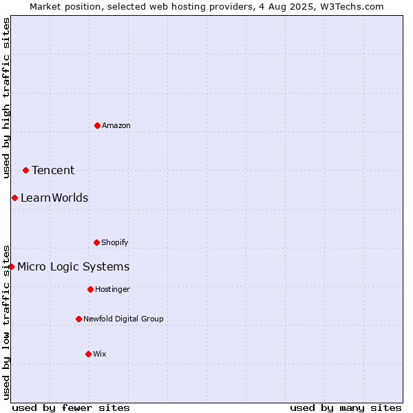 Market position of Tencent vs. LearnWorlds vs. Micro Logic Systems