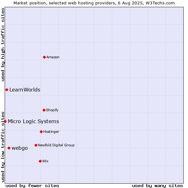 Market position of webgo vs. LearnWorlds vs. Micro Logic Systems