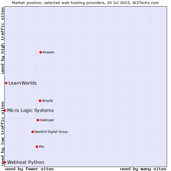 Market position of LearnWorlds vs. Webhost Python vs. Micro Logic Systems