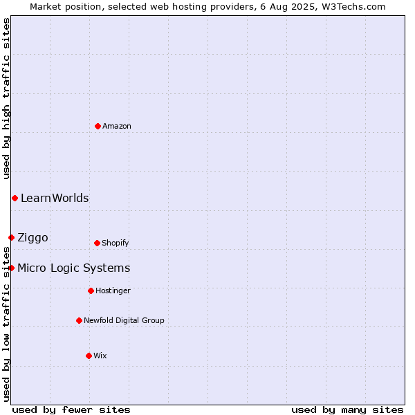 Market position of LearnWorlds vs. Ziggo vs. Micro Logic Systems