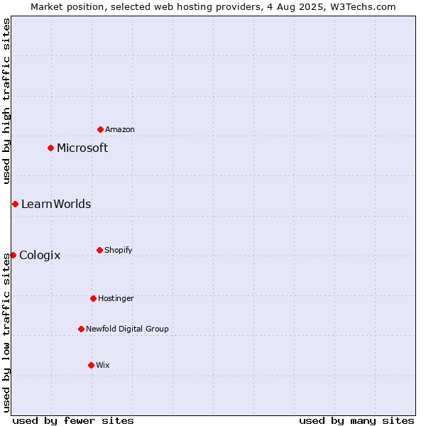 Market position of Microsoft vs. LearnWorlds vs. Cologix