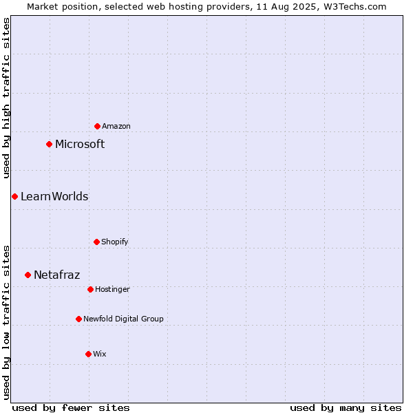 Market position of Microsoft vs. Netafraz vs. LearnWorlds