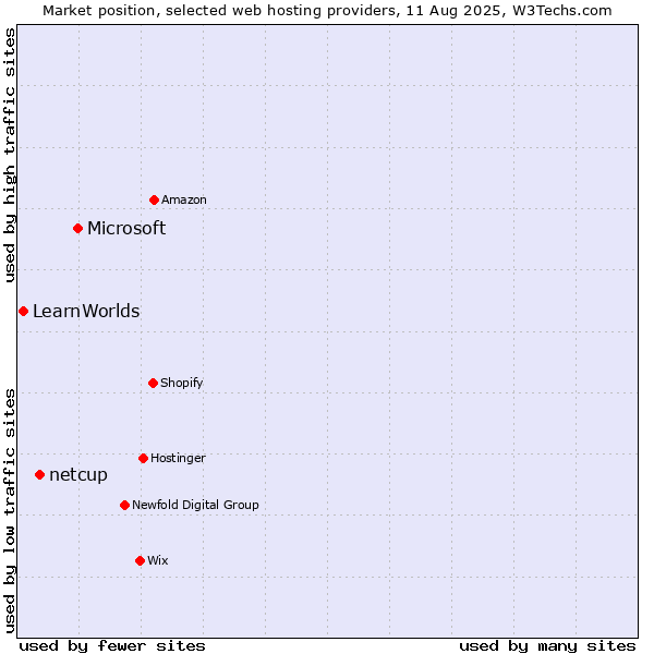 Market position of Microsoft vs. netcup vs. LearnWorlds