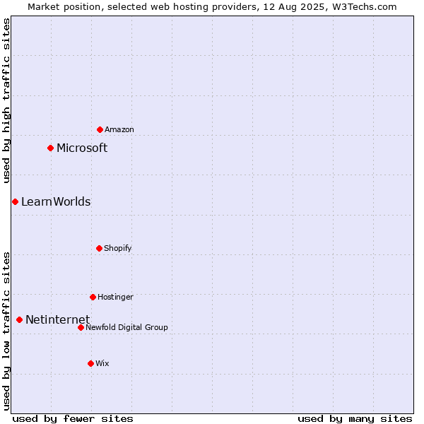 Market position of Microsoft vs. Netinternet vs. LearnWorlds